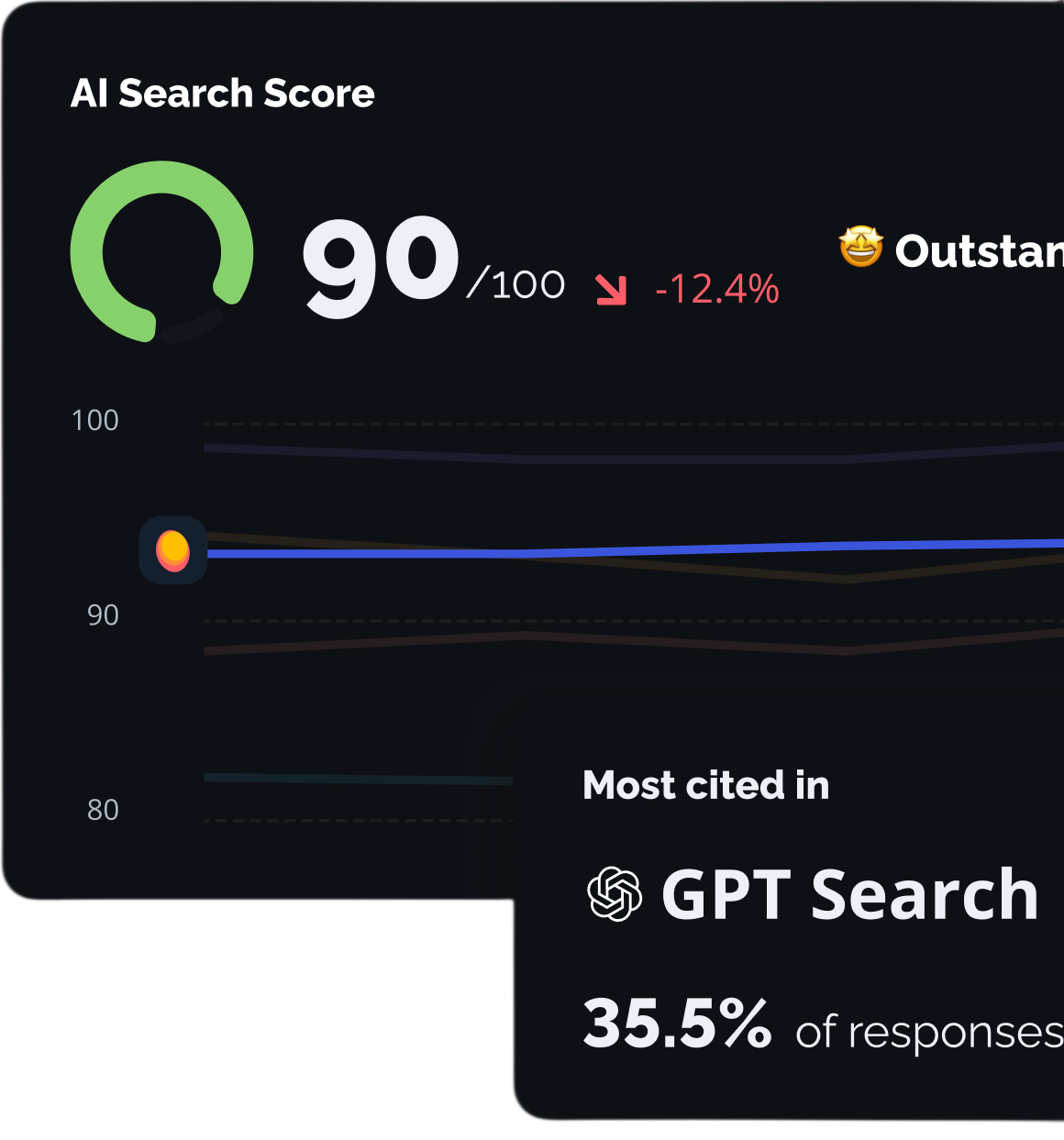 AI Search Score Overview