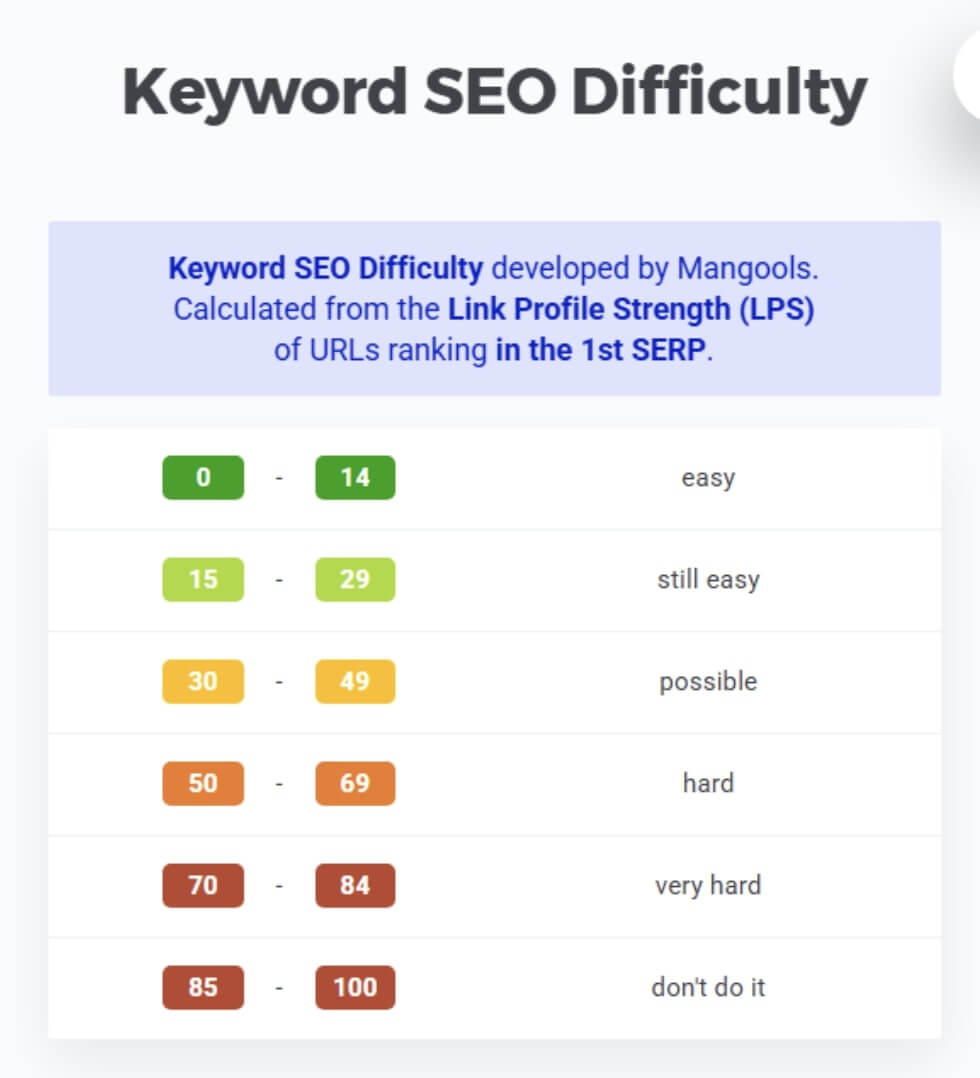 keyword difficulty score
